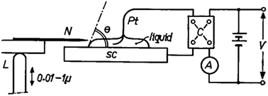 Graphical abstract: Electrowetting and semiconductors