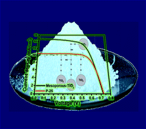 Graphical abstract: High surface area TiO2 nanoparticles by a freeze-drying approach for dye-sensitized solar cells