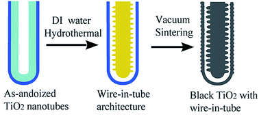 Graphical abstract: Fabrication of black hierarchical TiO2 nanostructures with enhanced photocatalytic activity