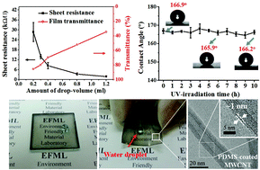 Graphical abstract: Fabrication of conductive, transparent and superhydrophobic thin films consisting of multi-walled carbon nanotubes