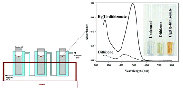 Graphical abstract: A green photometric method for determination of mercuric ions in saline samples by a single-drop microextraction technique