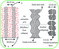 Graphical abstract: Ionic liquid template assisted synthesis of porous nano-silica nails