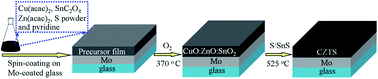 Graphical abstract: Synthesis of Cu2ZnSnS4 film by air-stable molecular-precursor ink for constructing thin film solar cells