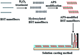 Graphical abstract: A small loading of surface-modified Ba0.6Sr0.4TiO3 nanofiber-filled nanocomposites with enhanced dielectric constant and energy density