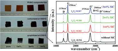 Graphical abstract: Catalytic and enhanced effects of silicon carbide nanoparticles on carbonization and graphitization of polyimide films