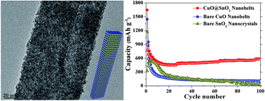 Graphical abstract: Facile preparation of CuO@SnO2 nanobelts as a high-capacity and long-life anode for lithium-ion batteries