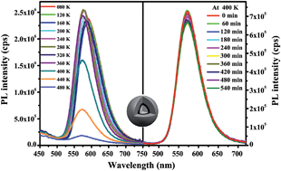 Graphical abstract: Temperature-dependent photoluminescence properties of Mn:ZnCdS quantum dots