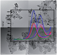 Graphical abstract: Dispersion-controlled PtCu clusters synthesized with citric acid using galvanic displacement with high electrocatalytic activity toward methanol oxidation