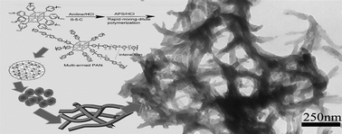 Graphical abstract: Hierarchical porous polyaniline–silsesquioxane conjugated hybrids with enhanced electrochemical capacitance