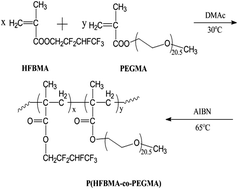 Graphical abstract: Gel polymer electrolyte-based on PVDF/fluorinated amphiphilic copolymer blends for high performance lithium-ion batteries