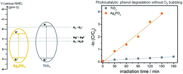 Graphical abstract: Ag3PO4 sunlight-induced photocatalyst for degradation of phenol