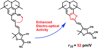 Graphical abstract: Synthesis and properties of a new second-order NLO chromophore containing the benzo[b]furan moiety for electro-optical materials