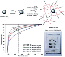 Graphical abstract: Effect of silane-functionalized TiO2 on the optical properties and moisture barrier of silicone resin nanocomposites