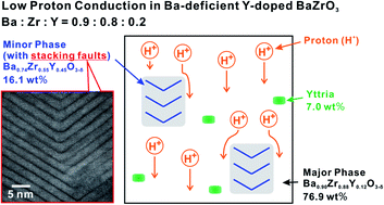 Graphical abstract: Substantial appearance of origin of conductivity decrease in Y-doped BaZrO3 due to Ba-deficiency