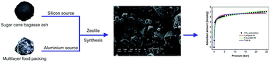 Graphical abstract: Synthesis of zeolite from multilayer food packing and sugar cane bagasse ash for CO2 adsorption