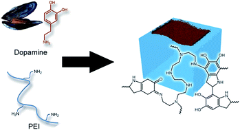 Graphical abstract: Composite free-standing films of polydopamine/polyethyleneimine grown at the air/water interface