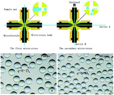 Graphical abstract: Controllable geometry-mediated droplet fission using “off-the-shelf” capillary microfluidics device