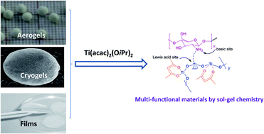 Graphical abstract: Nitroaldol condensation catalyzed by topologically modulable cooperative acid–base chitosan–TiO2 hybrid materials