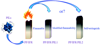Graphical abstract: Roles of anion of polyoxometalate-based ionic liquids in properties of intumescent flame retardant polypropylene