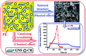 Graphical abstract: Simultaneously improving the thermal stability, flame retardancy and mechanical properties of polyethylene by the combination of graphene with carbon black