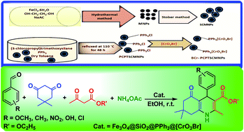 Graphical abstract: Synthesis and characterization of magnetic bromochromate hybrid nanomaterials with triphenylphosphine surface-modified iron oxide nanoparticles and their catalytic application in multicomponent reactions