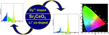 Graphical abstract: Synthesis and photoluminescence properties of a novel Sr2CeO4:Dy3+ nanophosphor with enhanced brightness by Li+ co-doping
