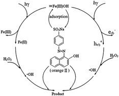 Graphical abstract: Preparation of lepidocrocites with different degrees of crystallization and their photocatalytic properties