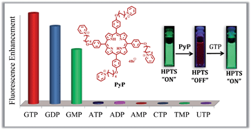 Graphical abstract: Effective discrimination of GTP from ATP by a cationic tentacle porphyrin through “turn-on” fluorescence intensity