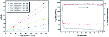 Graphical abstract: Enhanced photocatalytic behavior and excellent electrochemical performance of hierarchically structured NiO microspheres