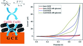 Graphical abstract: High surface area mesoporous CuO: a high-performance electrocatalyst for non-enzymatic glucose biosensing