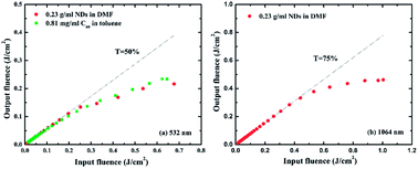 Graphical abstract: Nonlinear optical properties of colloidal carbon nanoparticles: nanodiamonds and carbon dots