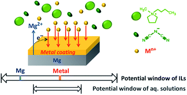 Graphical abstract: Formation of metal coatings on magnesium using a galvanic replacement reaction in ionic liquid