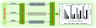 Graphical abstract: High temperature pyrolysis of solid products obtained from rapid hydrothermal pre-processing of pinewood sawdust