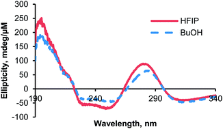 Graphical abstract: Orthogonal alignment of DNA using hexafluoroisopropanol as solvent for film castings