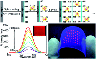 Graphical abstract: A facile layer-by-layer assembly method for the fabrication of fluorescent polymer/quantum dot nanocomposite thin films