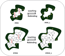 Graphical abstract: Synthesis, characterization and application of uranyl ion imprinted polymers of aniline and 8-hydroxy quinoline functionalized aniline