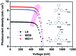 Graphical abstract: Novel organic sensitizers containing dithiafulvenyl units as additional donors for efficient dye-sensitized solar cells