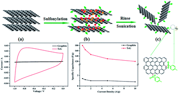 Graphical abstract: Scalable fabrication of high quality graphene by exfoliation of edge sulfonated graphite for supercapacitor application