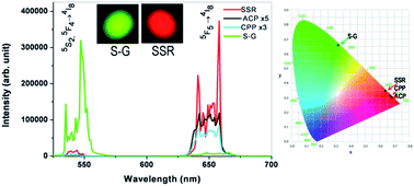 Graphical abstract: Efficient multiphoton upconversion and synthesis route dependent emission tunability in GdPO4:Ho3+, Yb3+ nanocrystals