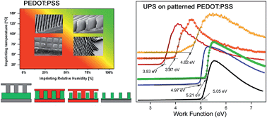 Graphical abstract: Patterning PEDOT:PSS and tailoring its electronic properties by water-vapour-assisted nanoimprint lithography