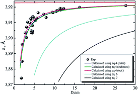 Graphical abstract: Size dependence of the lattice parameters of carbon supported platinum nanoparticles: X-ray diffraction analysis and theoretical considerations