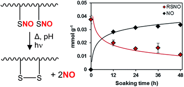 Graphical abstract: Correlating S-nitrosothiol decomposition and NO release for modified poly(lactic-co-glycolic acid) polymer films