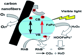 Graphical abstract: High photocatalytic activity of ‘clicked’ iron phthalocyanine conjugated with carbon nanofibers