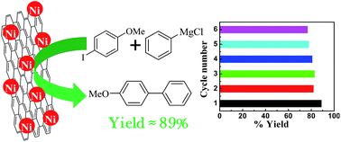 Graphical abstract: Reduced graphene oxide supported Ni nanoparticles: a high performance reusable heterogeneous catalyst for Kumada–Corriu cross-coupling reactions