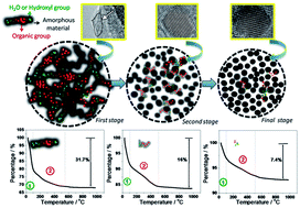 Graphical abstract: Facile synthesis and characterization of ZrO2 nanoparticles prepared by the AOP/hydrothermal route