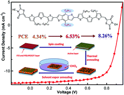 Graphical abstract: A high-performance photovoltaic small molecule developed by modifying the chemical structure and optimizing the morphology of the active layer