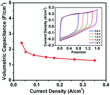 Graphical abstract: Controllable functionalized carbon fabric for high-performance all-carbon-based supercapacitors