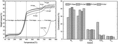 Graphical abstract: Pyrolysis behavior of biomass with different Ca-based additives