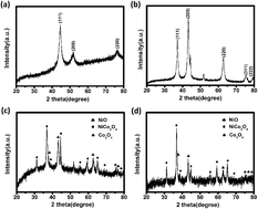 Graphical abstract: In situ synthesis of NixCoyOz–C composites with rod-like Ni@C as support for potential application in supercapacitors