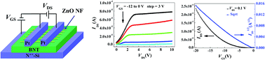 Graphical abstract: Multi-channel ferroelectric-gate field effect transistors with excellent performance based on ZnO nanofibers